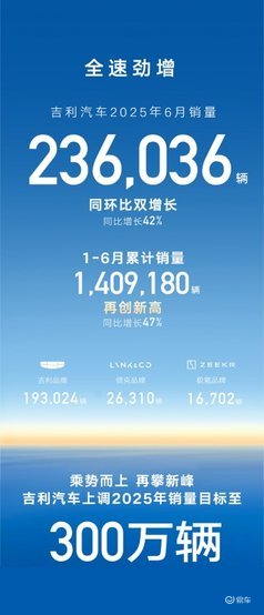 上半年累销1409180辆 吉利汽车年销量上调至300万
