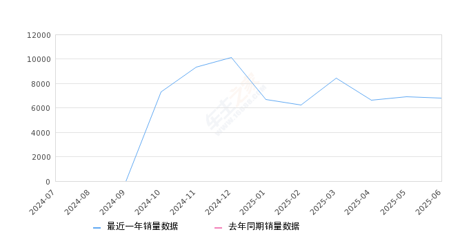 2025年6月份五菱宏光V销量6801台, 环比下降1.43%