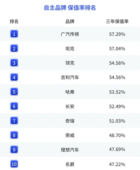 国产汽车品牌“保值率”哪家强？第一名万万没想到