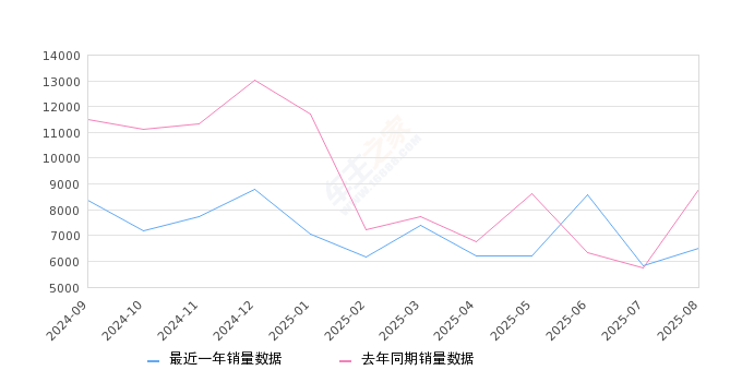 2025年8月份宝来销量6503台, 同比下降26.04%