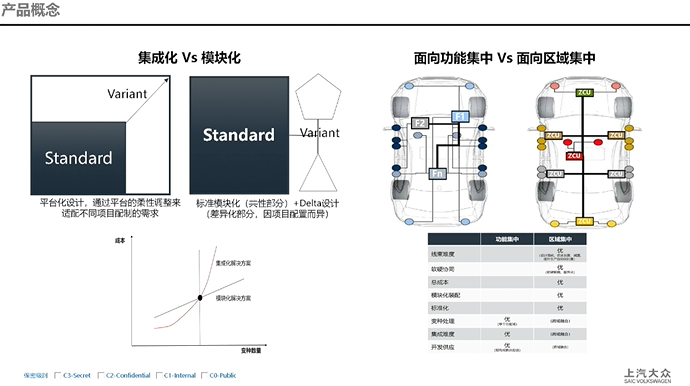 上汽大众：E2E数字架构变革&产品融合之路