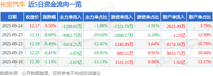 股票行情快报：长安汽车（000625）9月24日主力资金净卖出1299.62万元