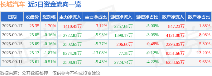股票行情快报：长城汽车（601633）9月17日主力资金净买入1410.45万元
