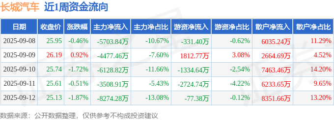 本周盘点(9.8-9.12):长城汽车周跌3.61%,主力资金合计净流出2.81亿元