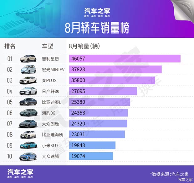 8月车型销量榜:比亚迪新车比小米火 合资电动车走红 第一很意外