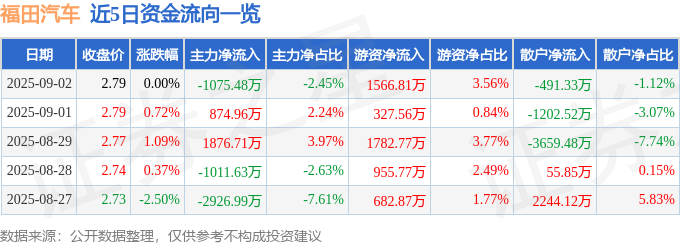 股票行情快报:福田汽车(600166)9月2日主力资金净卖出1075.48万元