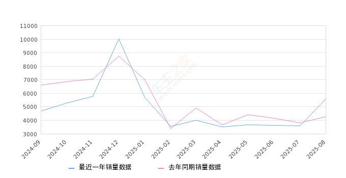 2025年8月份蒙迪欧销量5585台, 同比增长30.89%