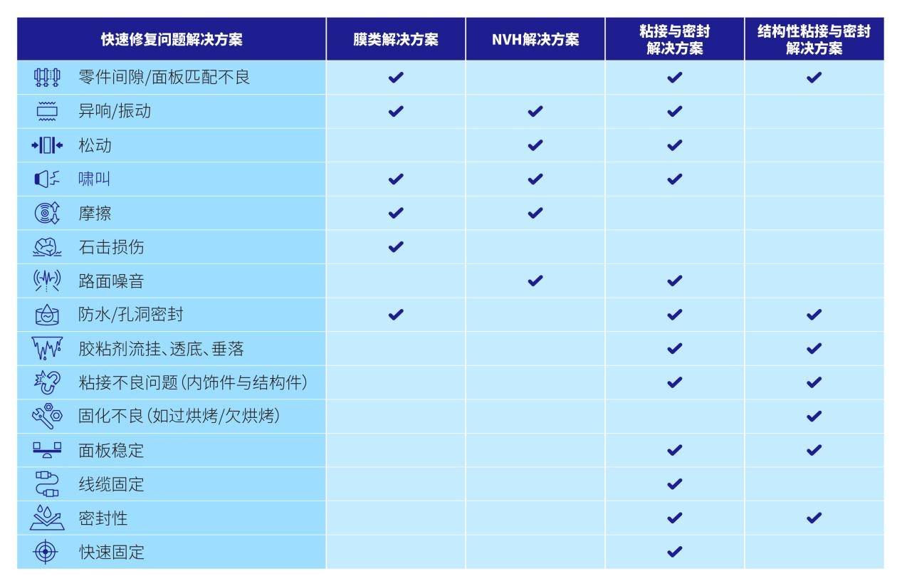 3M汽车产品应急手册:快速修复车辆问题