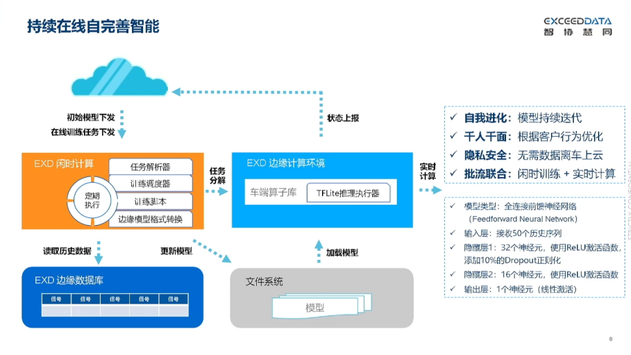 智协慧同：从Edge AI到个性化智能，车端闲时计算驱动的模型训练与优化
