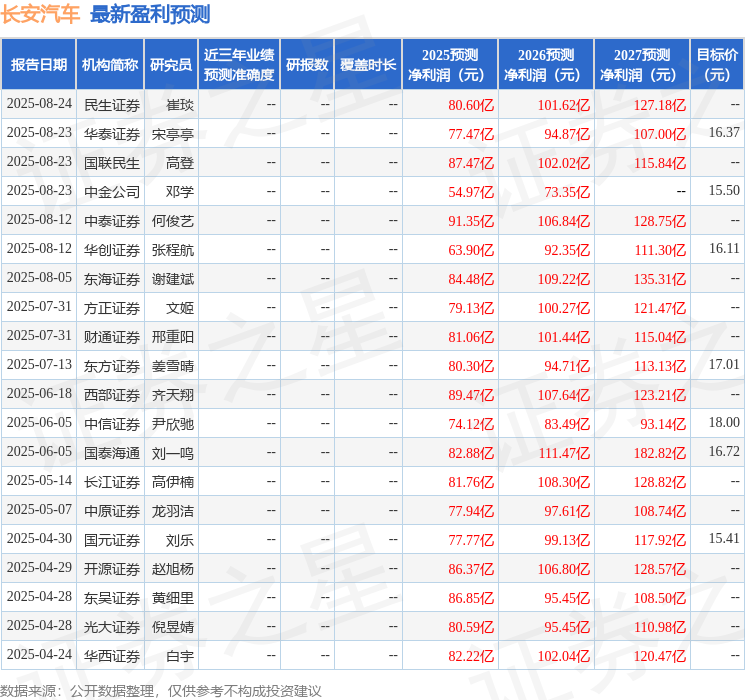 开源证券:给予长安汽车买入评级