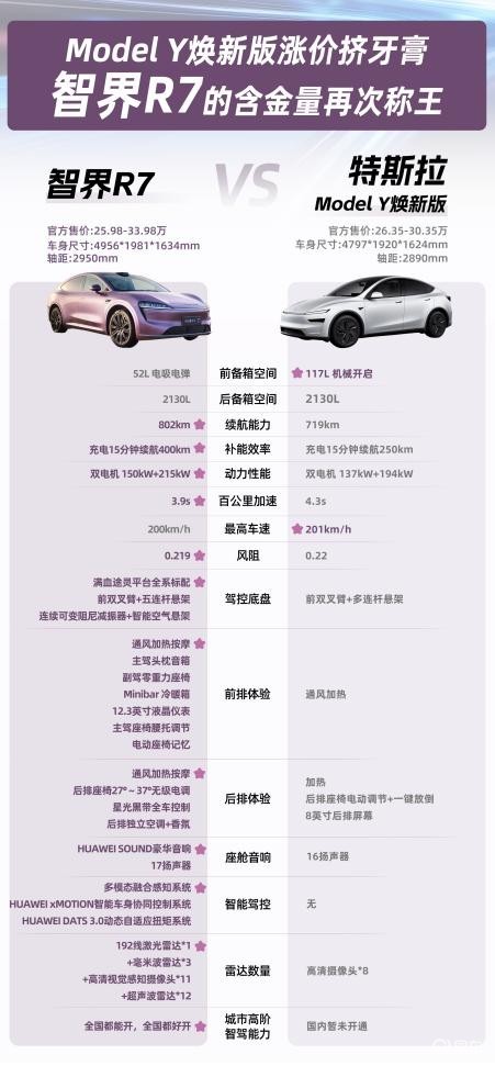 Model Y焕新版实车亮相智界R7继续“比优秀更优秀”