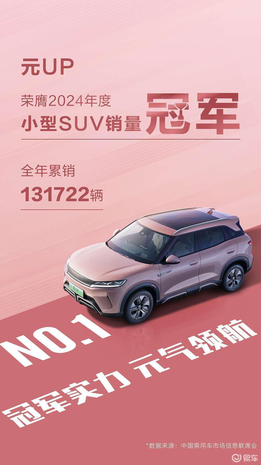 元UP12月热销24660辆，荣膺小型SUV年度销冠