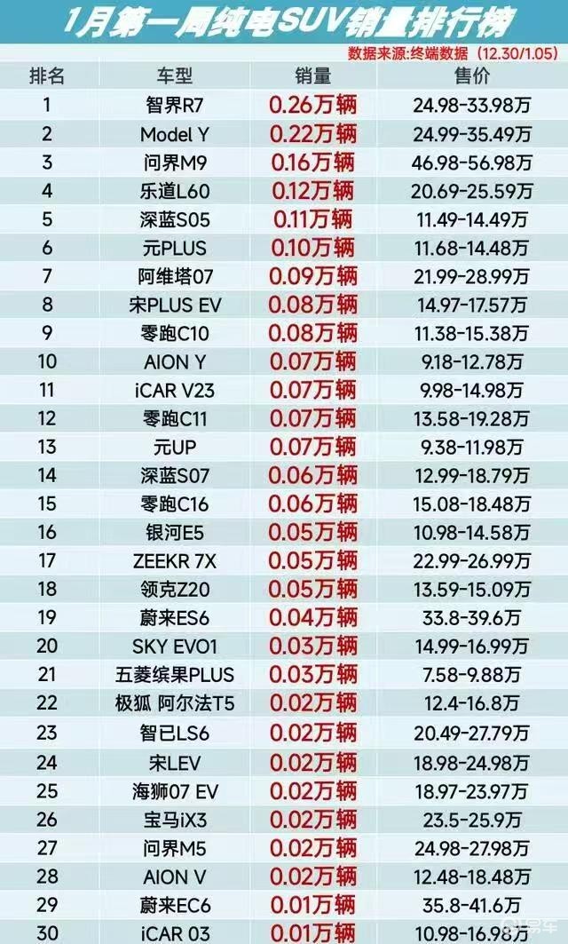 新款Model Y上市，智界R7依靠强大功能持续领先行业