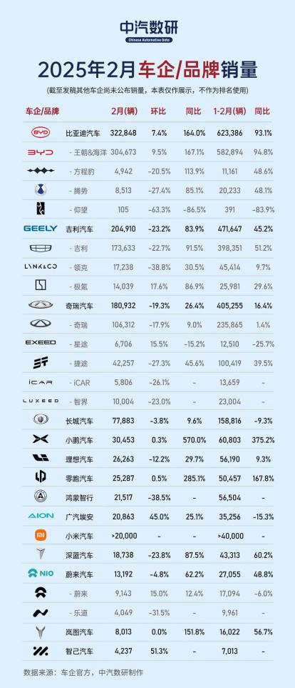 比亚迪2月稳坐销冠宝座：超 32 万辆佳绩，同比增长164%