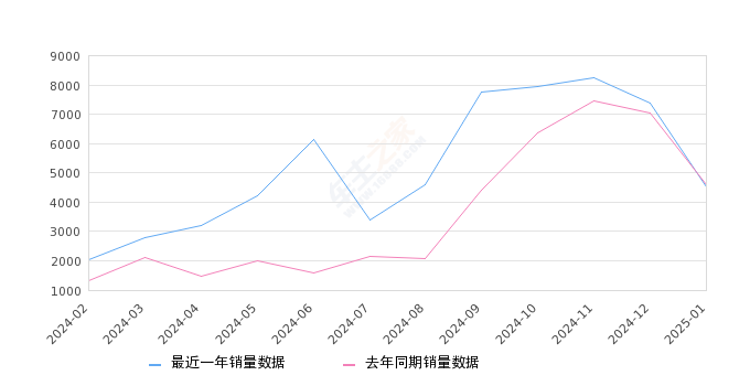 零跑T03 全部在售 2024款 2023款 2022款 2021款 2020款2025年1月份零跑T03销量4519台, 同比下降1.89%