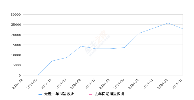 小米SU7 全部在售 2024款2025年1月份小米SU7销量22897台, 环比下降11.3%