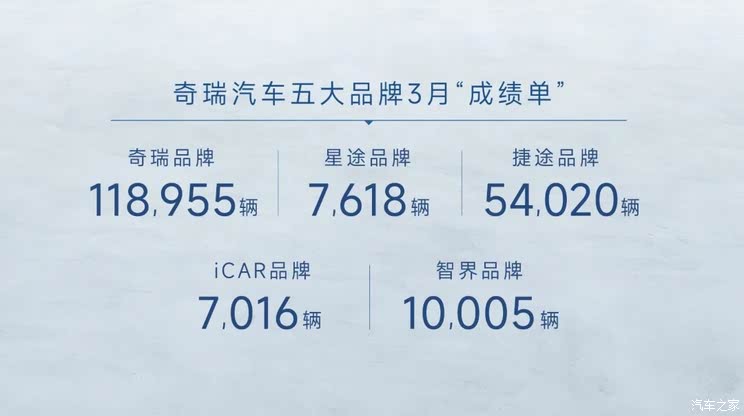 4月份举办“混动之夜” 奇瑞集团3月销量214770辆 同比增长18.3%