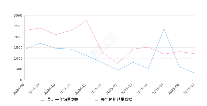2025年7月份奥迪Q4 e-tron销量305台, 同比下降74.88%
