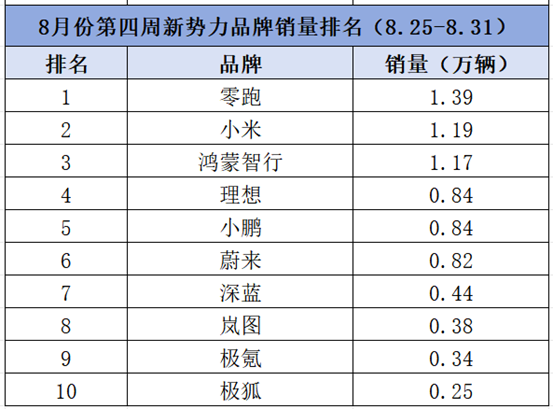 新势力又卖疯了！小米力压鸿蒙智行，理想不太理想