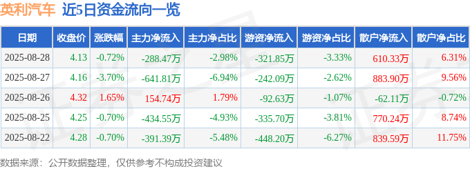 股票行情快报:英利汽车(601279)8月28日主力资金净卖出288.47万元