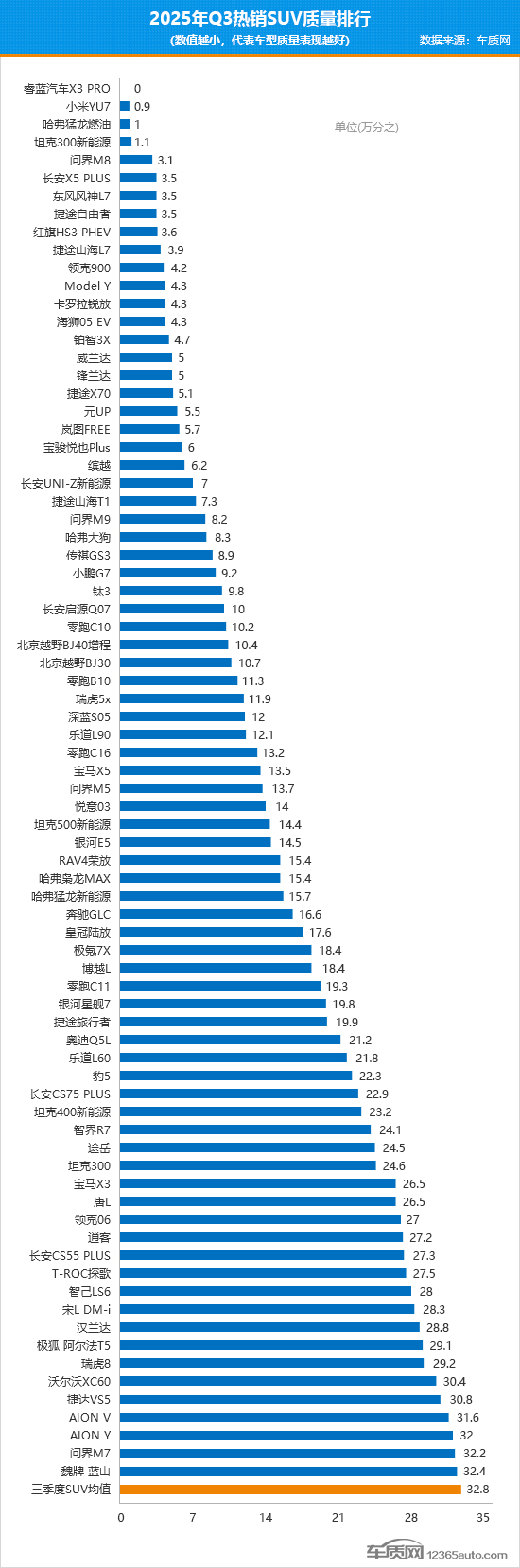 2025年三季度国内热销SUV质量排行