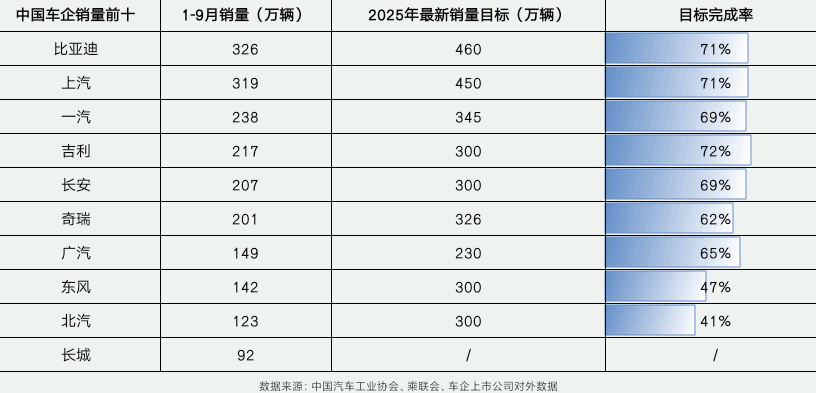车市冲刺关键期:比亚迪、上汽、吉利领跑全年目标完成率