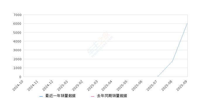 2025年9月份银河M9销量6071台, 环比增长247.11%