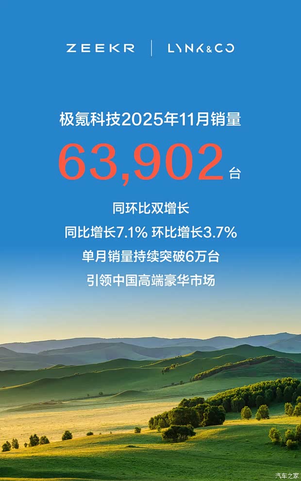 同比增长7.1% 极氪科技集团11月份销量为63902台