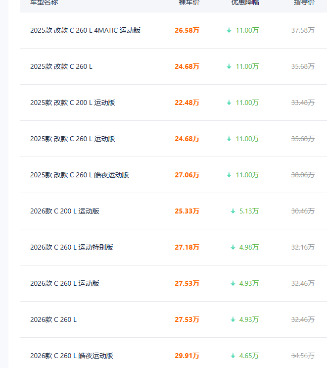 奔驰C级给出11万优惠力度！网友表示：还是选奥迪吧