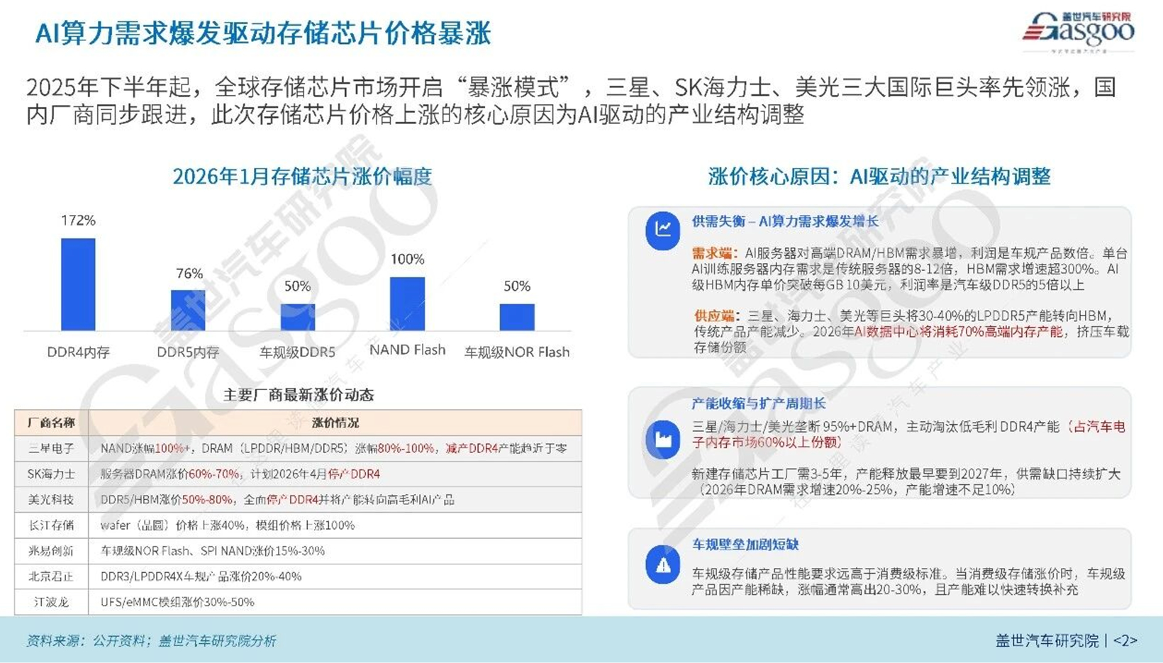 AI抢存储产能，汽车如何保住“粮仓”？