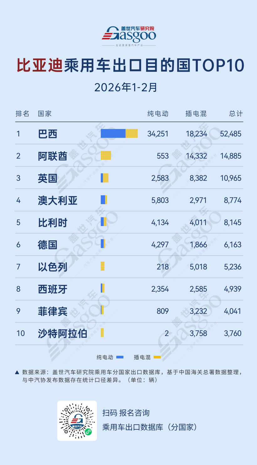 2026年1-2月比亚迪乘用车出口TOP10国家:巴西5.2万辆领跑,中东三国跻身前十丨盖世汽车研究院