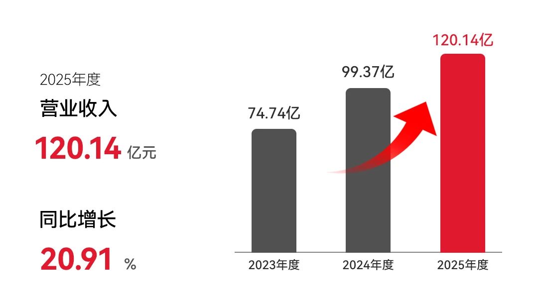 伯特利2025年营收破120亿元，同比增21%