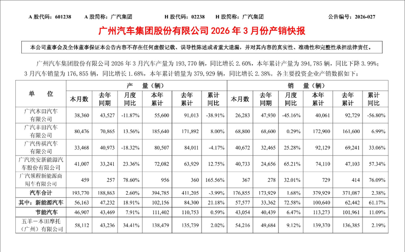 认清现实的广汽，翻身只能靠自己