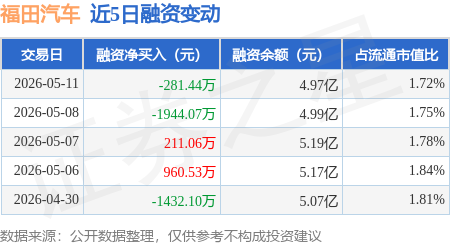 福田汽车：5月11日融资买入5034.53万元，融资融券余额5.02亿元