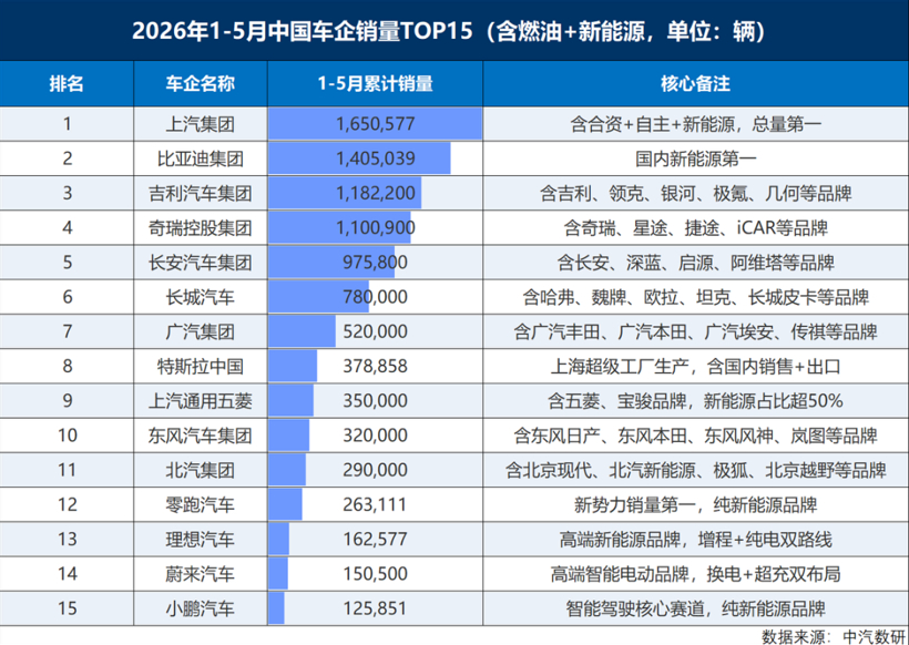 2026即将过半，为什么还没有车企暴雷？