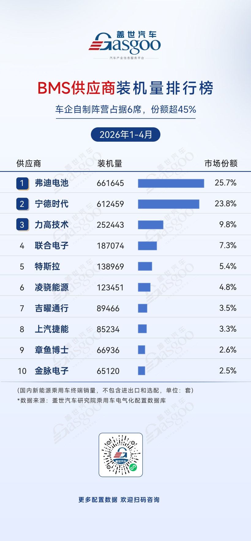 2026年1-4月电气化供应商装机量排行榜：弗迪系领跑多个榜单丨盖世汽车研究院