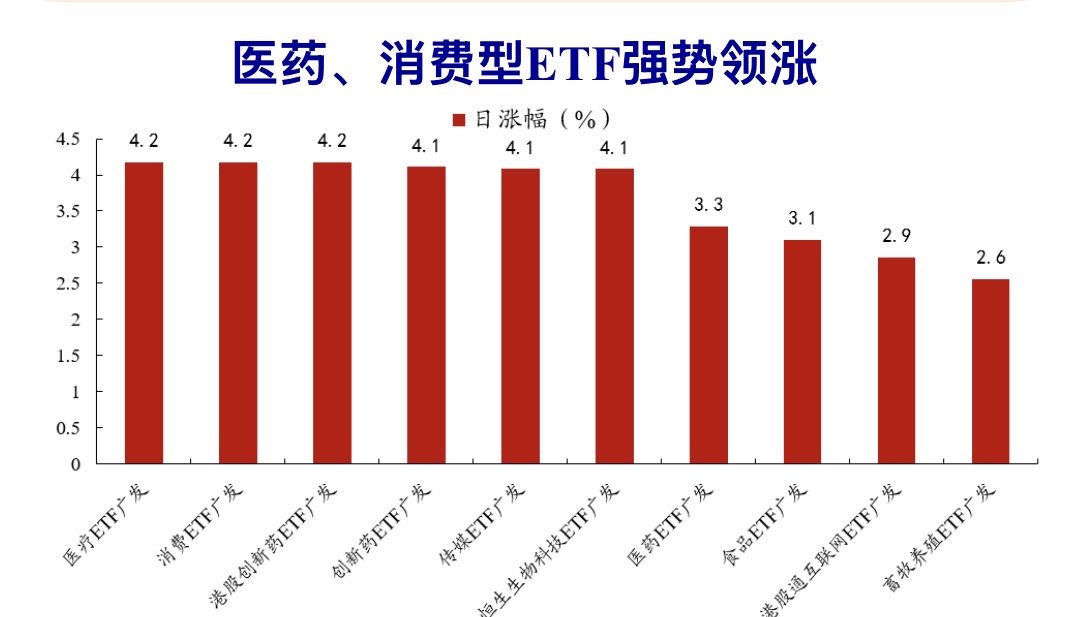 ETF收盘解读：A股缩量震荡，医药、消费强势走强