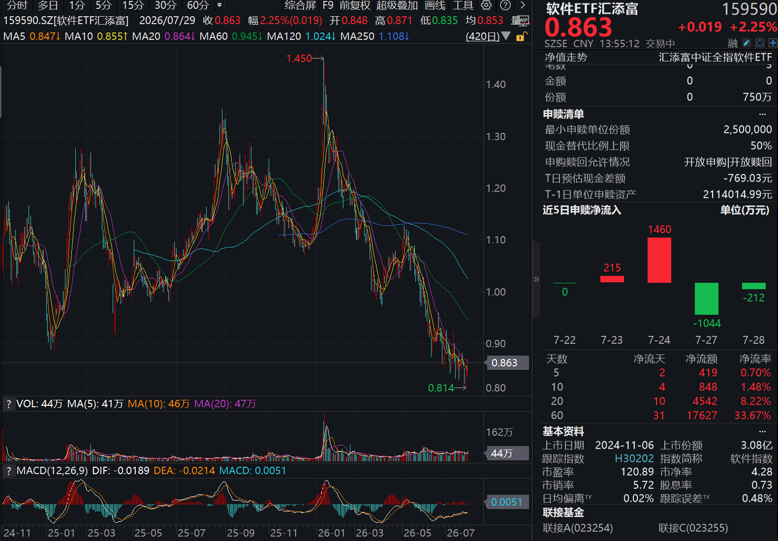金山办公上半年净利润狂增260%!软件ETF汇添富(159590)午后涨幅扩大至2.49%,冲击3连阳