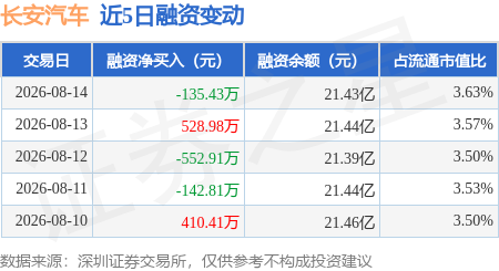 长安汽车：8月14日融资买入2588.81万元，融资融券余额21.52亿元