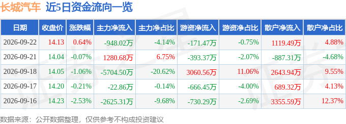 股票行情快报：长城汽车（601633）9月22日主力资金净卖出948.02万元
