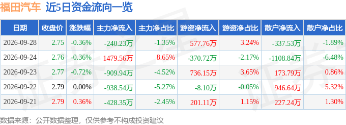 股票行情快报：福田汽车（600166）9月28日主力资金净卖出240.23万元