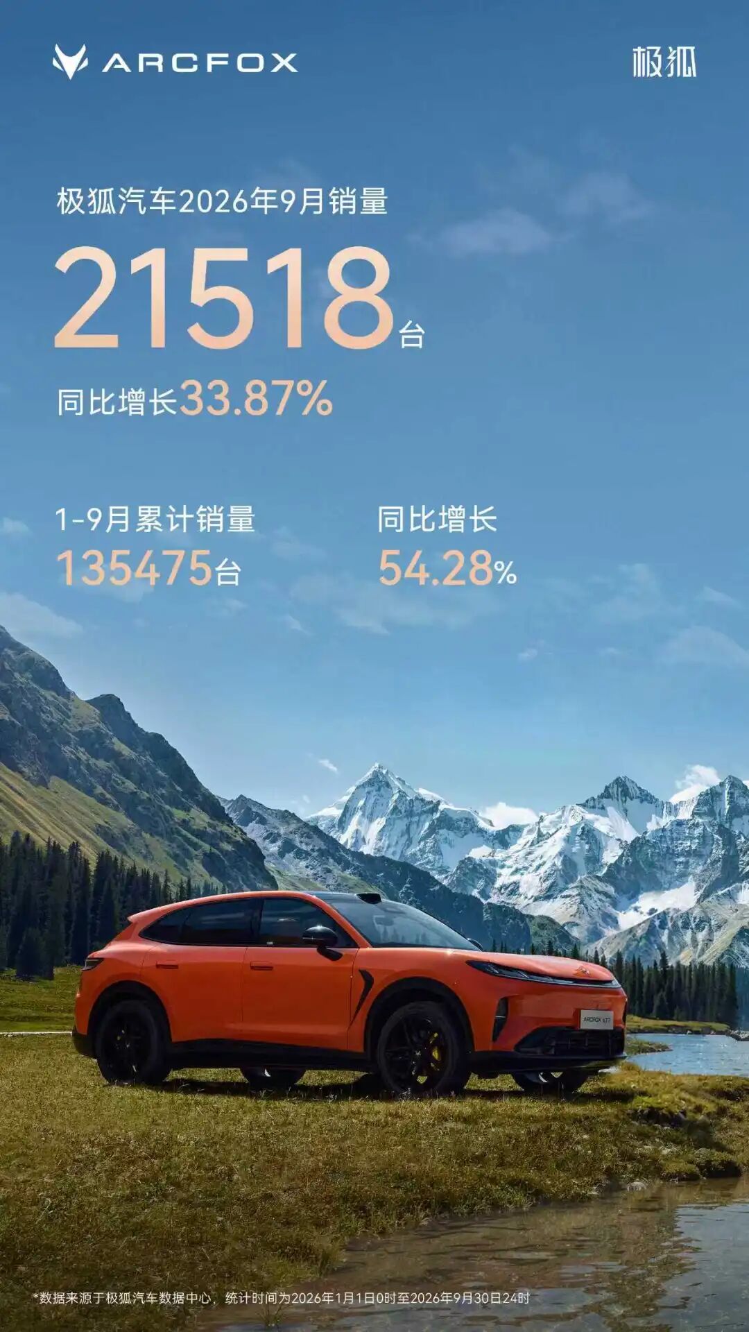 极狐汽车9月销量达21,518台,前三季度累计交付超13.5万台