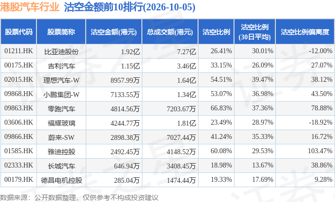 10月5日港股汽车行业沽空数据盘点，比亚迪股份、吉利汽车、理想汽车-W沽空金额位居行业前三