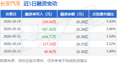 长安汽车：10月19日融资买入2983.54万元，融资融券余额20.36亿元